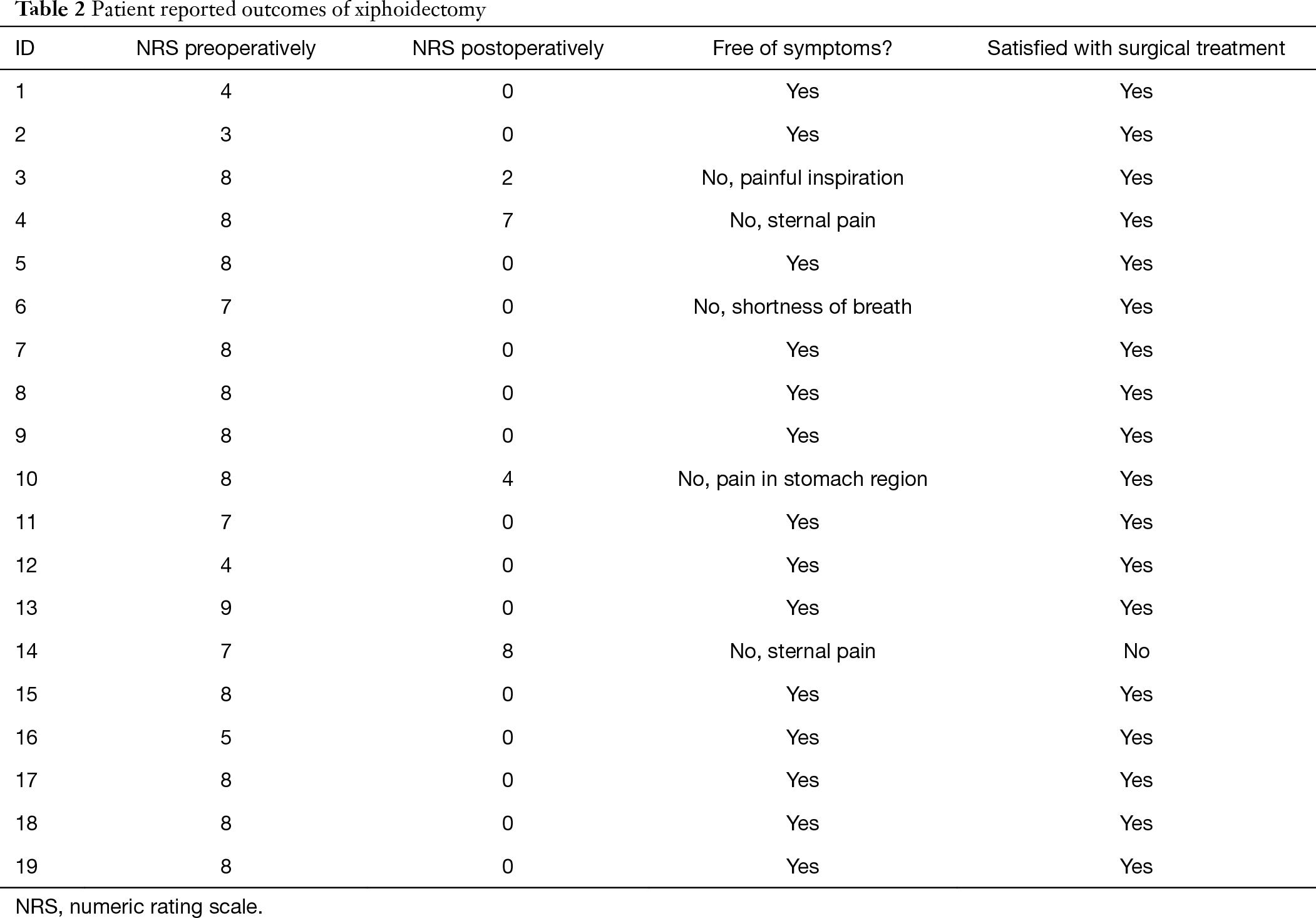 Table 2