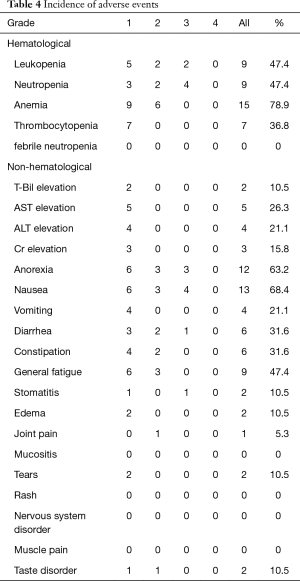 Table 4