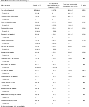 Table 3