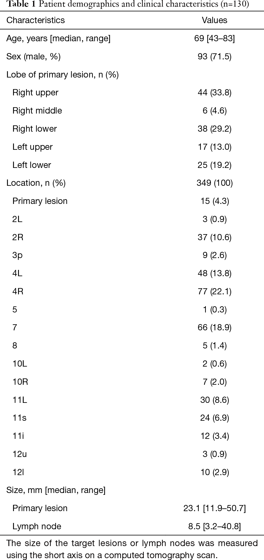 Table 1