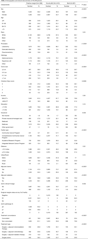 Table 2