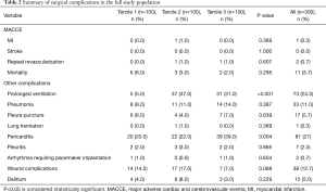 Table 2