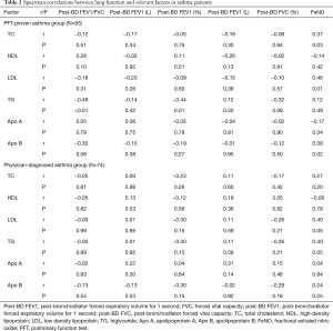 Table 2