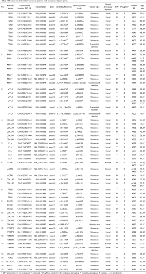 Click on image to zoom Table 3