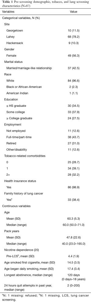 Click on image to zoom Table 1