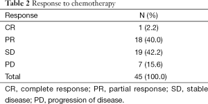 Table 2