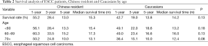 Table 2