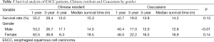 Click on image to zoom Table 3