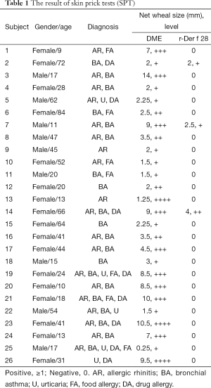 Table 1