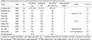 Click on image to zoom Table 5