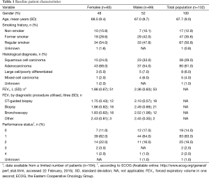 Table 1