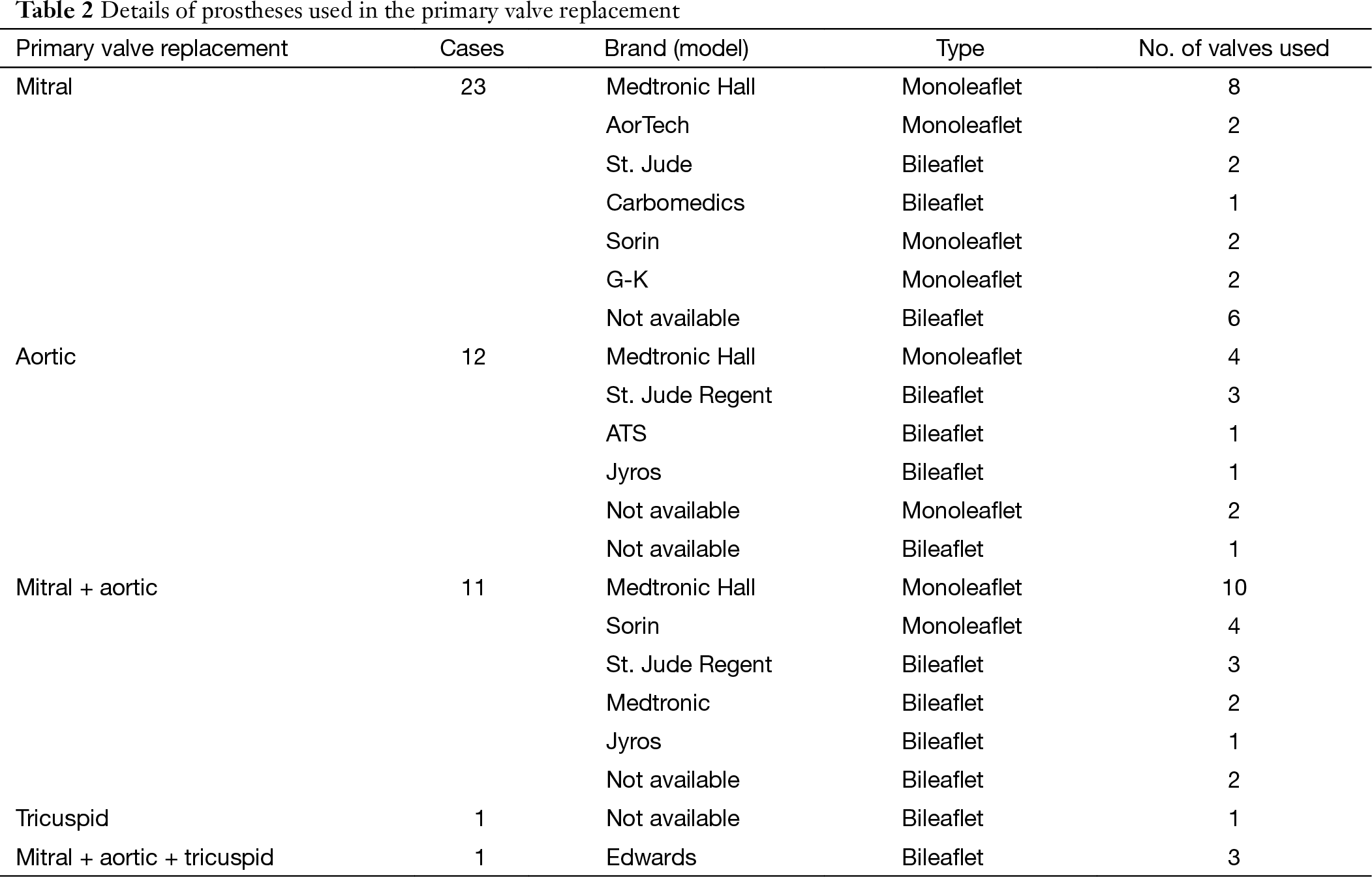 Dysfunction Of Mechanical Heart Valve Prosthesis Experience With Surgical Management In 48 Patients Ma Journal Of Thoracic Disease