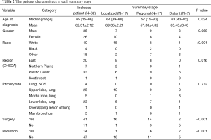 Table 2