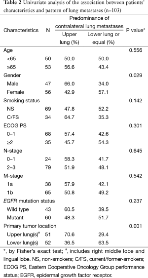 Click on image to zoom Table 2