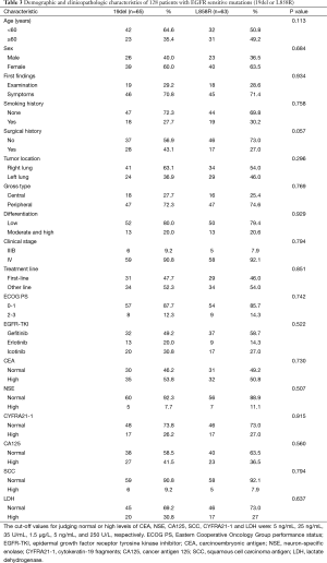 Table 3