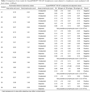 Table 2