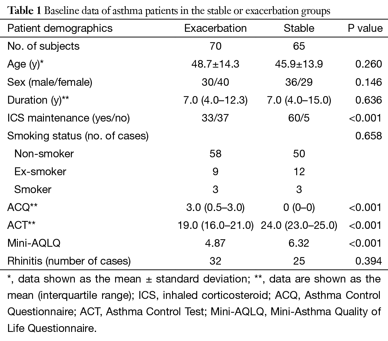 Impact of viral infection on acute exacerbation of asthma in out