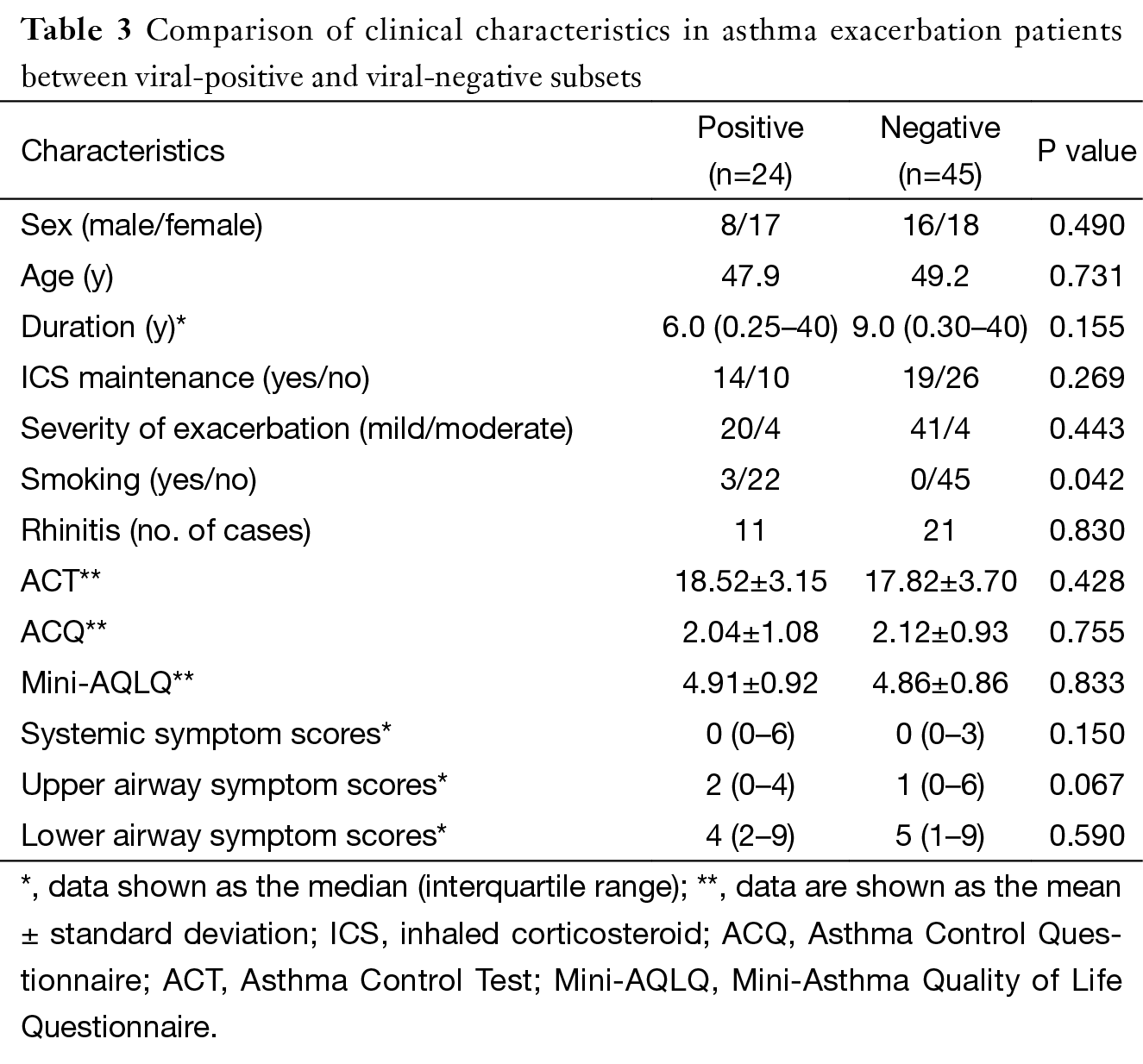 Impact of viral infection on acute exacerbation of asthma in out