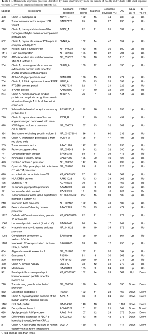 Table 1