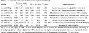 Table 2