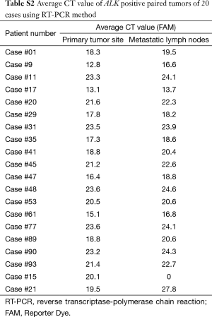 Click on image to zoom Table S2