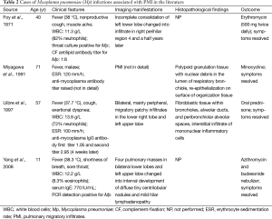 Click on image to zoom Table 2