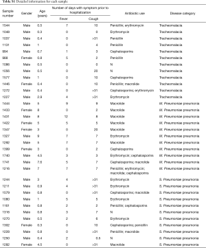 Table S1