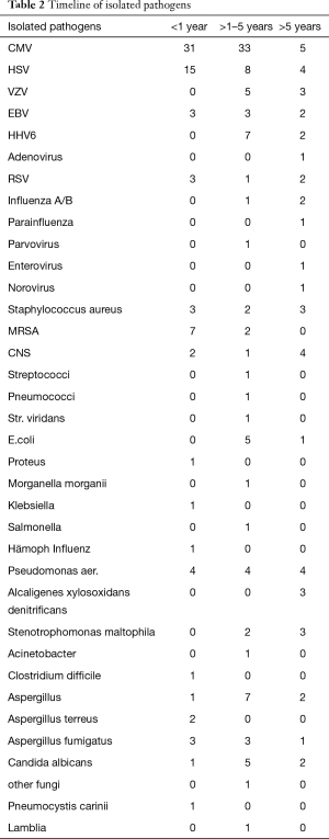 Table 2