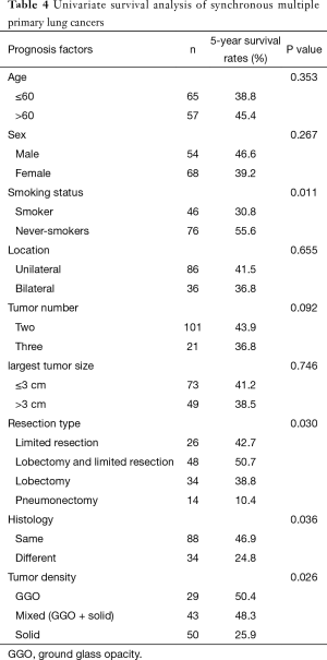 Table 4