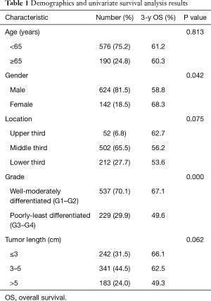 Click on image to zoom Table 1