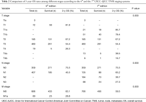 Table 2