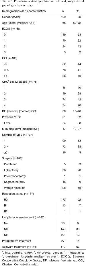Click on image to zoom Table 1