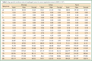 Click on image to zoom Table 3
