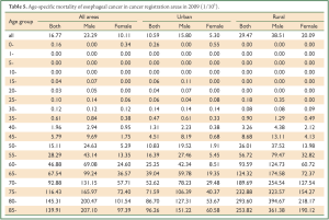 Click on image to zoom Table 5