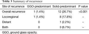 Click on image to zoom Table 3