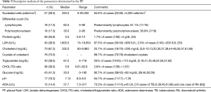 Table 3