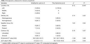 Click on image to zoom Table 3