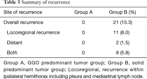 Click on image to zoom Table 3