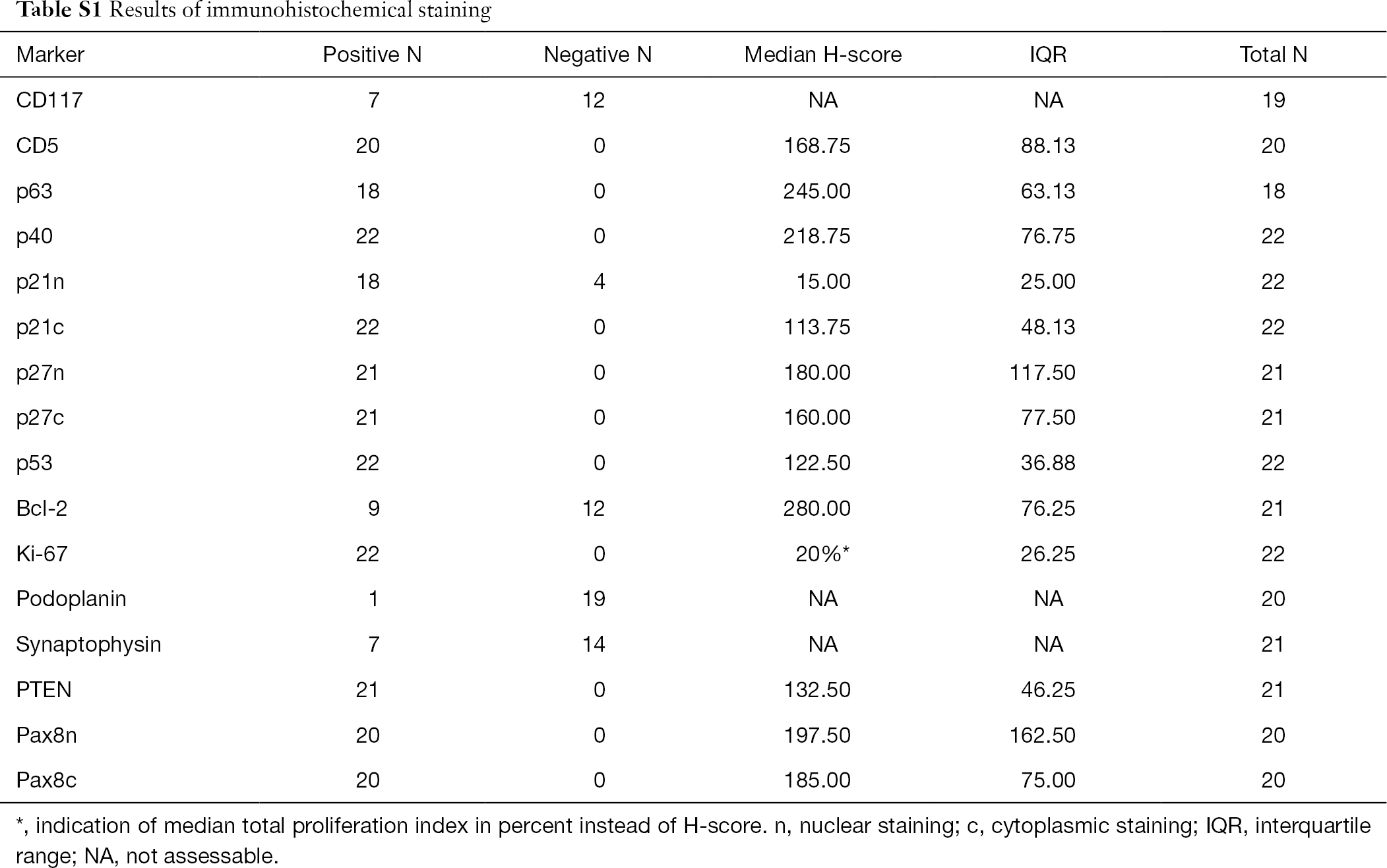 Prognostic Value Of Immunohistochemical Markers In Malignant Thymic Epithelial Tumors Leisibach Journal Of Thoracic Disease
