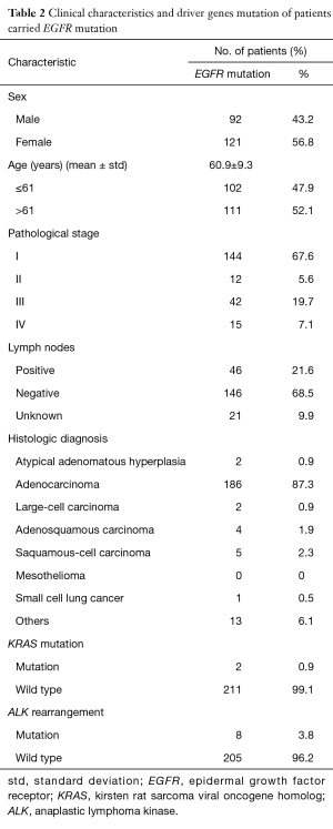 Table 2