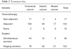 Table 2