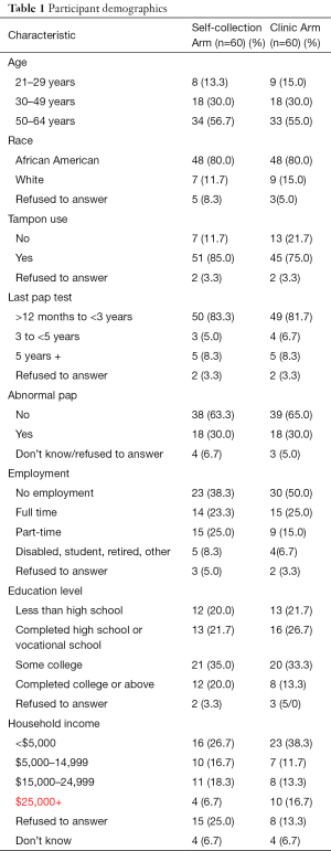 Click on image to zoom Table 1