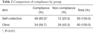 Table 2