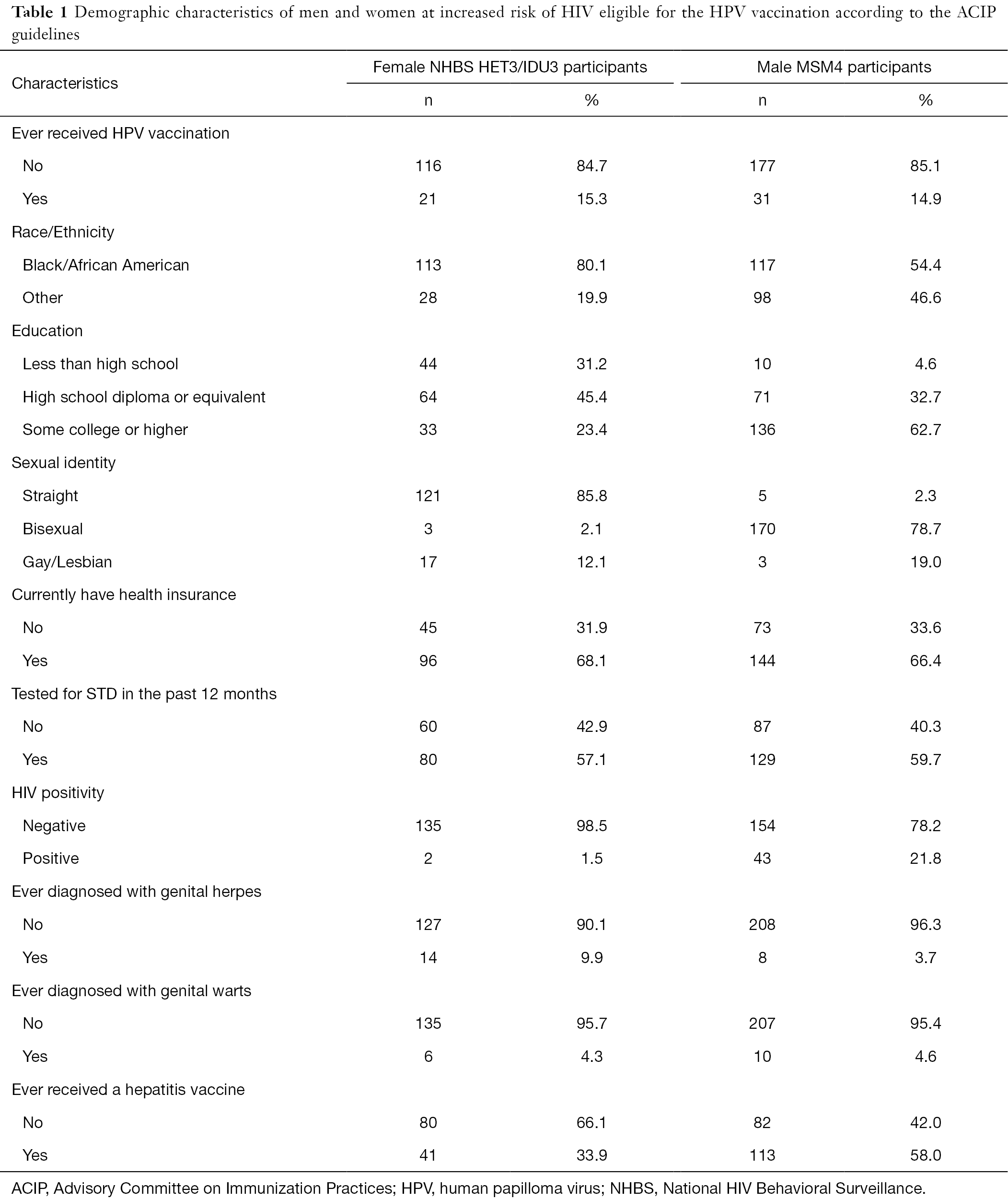Hpv Vaccination Coverage And Disparities Among Three Populations At Increased Risk For Hiv Fisher Translational Cancer Research