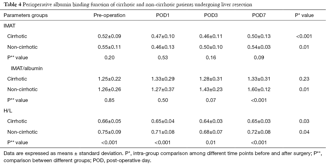 Reduction in albumin binding function following liver resection in