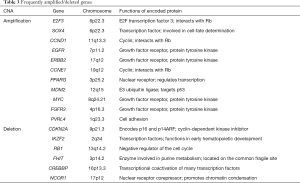Click on image to zoom Table 3