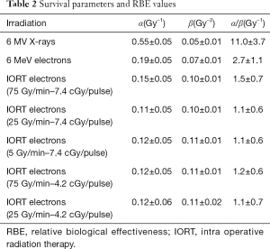 Table 2