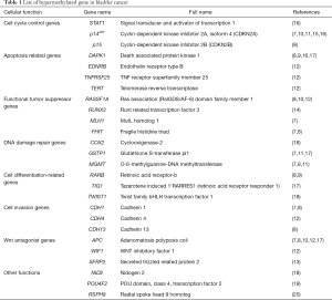 Click on image to zoom Table 1