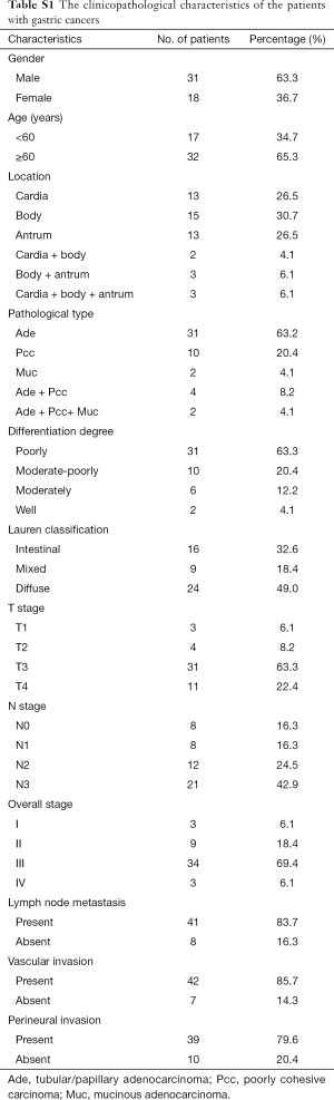 Table S.1