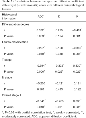 Click on image to zoom Table 3